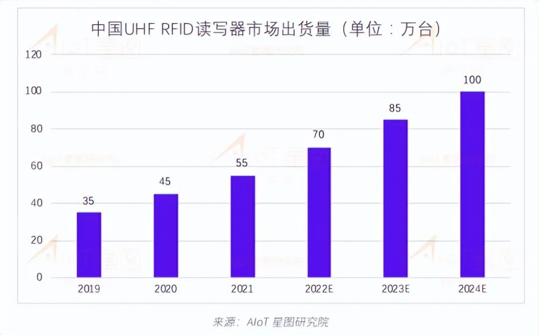 rfid智能设备uhf,2025年国内出货量或翻四倍