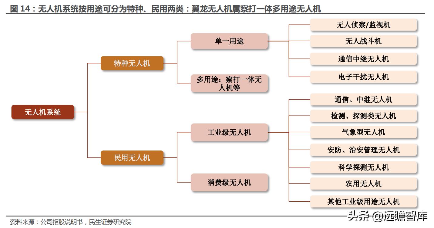 大国重器翼龙无人机,中国军事无人机第一股