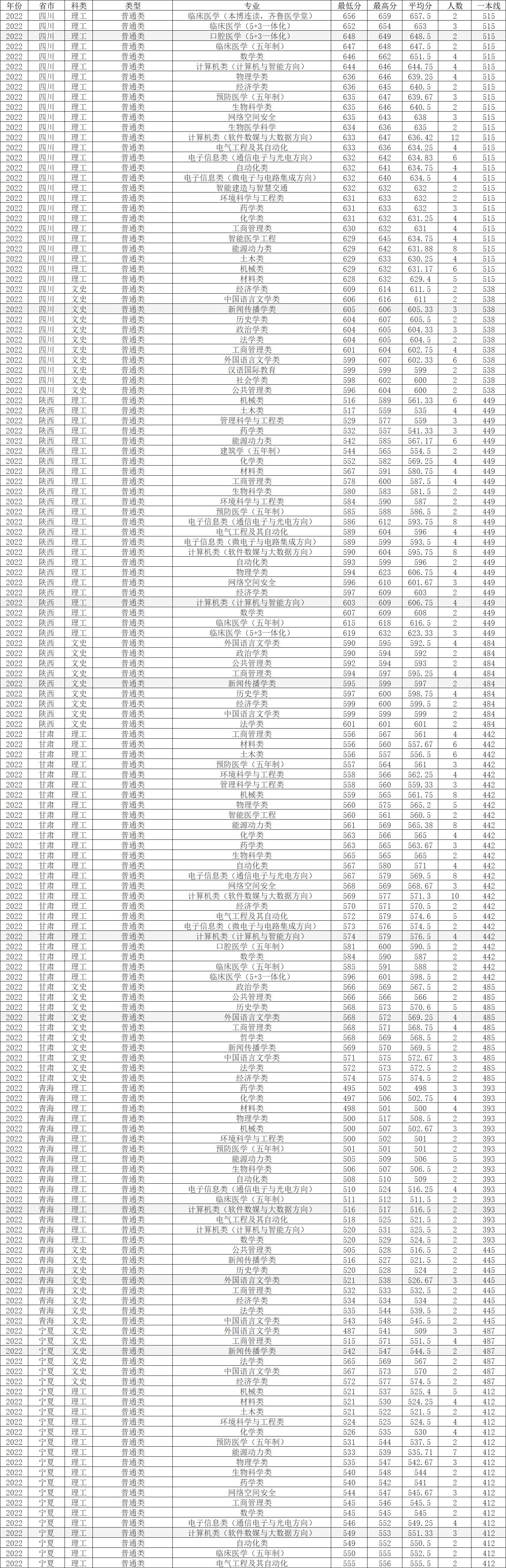 山东大学临床医学五年分数线,2022年山东大学研究生录取分数线