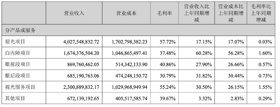 比恒瑞更好医药股,爱尔眼科2023年三季报预测
