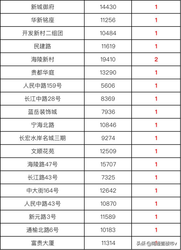 南通各大小区成交价,南通市在售新楼盘销量统计