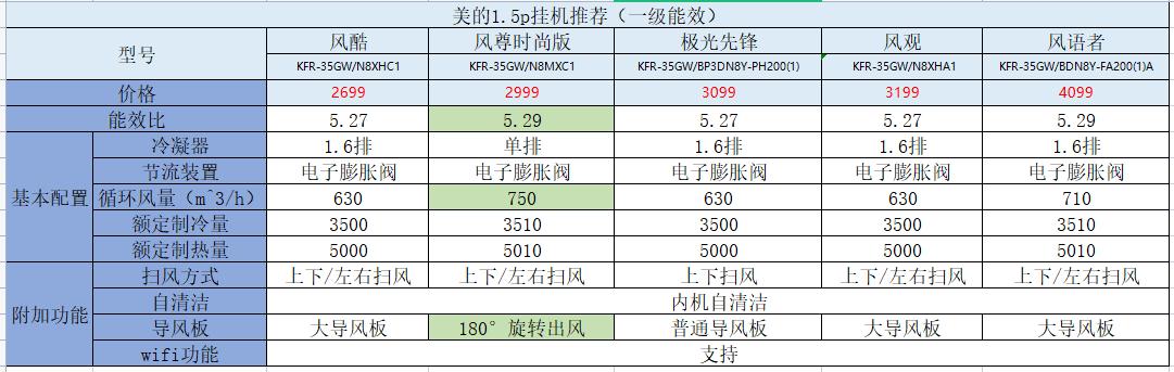 格力美的海尔空气能哪个质量最好,海尔美的格力空调哪个耐用质量好