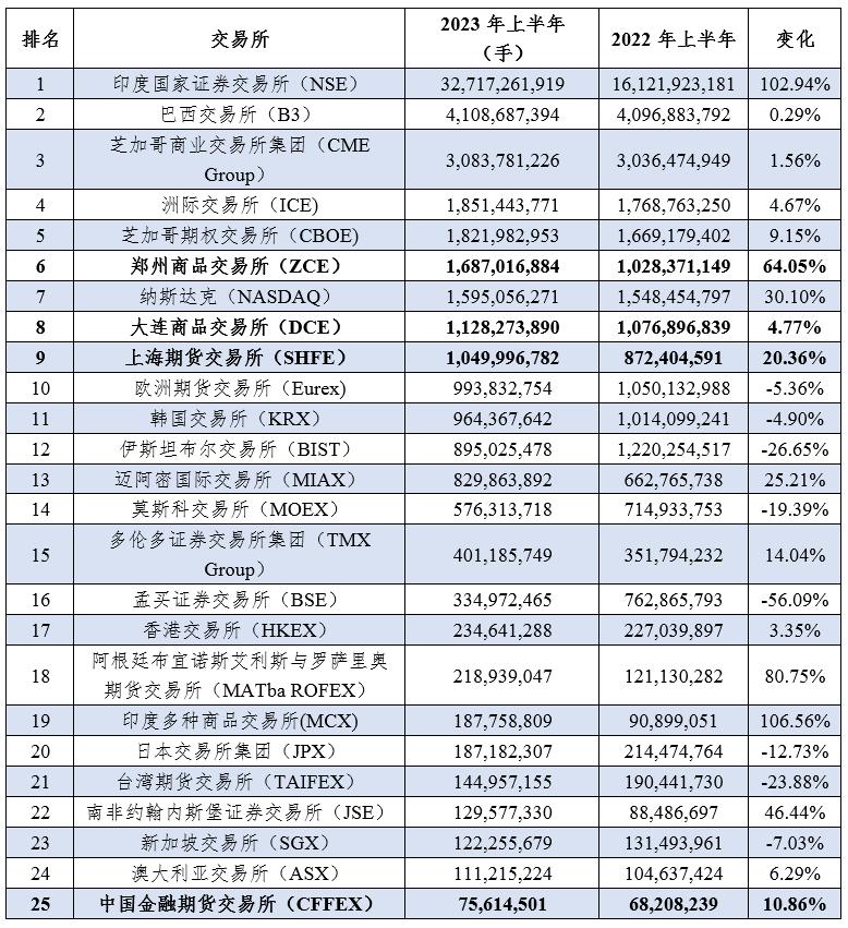 2023年全国期货排名,2023年上半年期货市场回顾