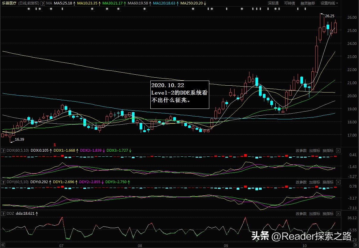 后期即将连续不断暴涨十倍的股票,通过股票量价关系捕捉主力意图