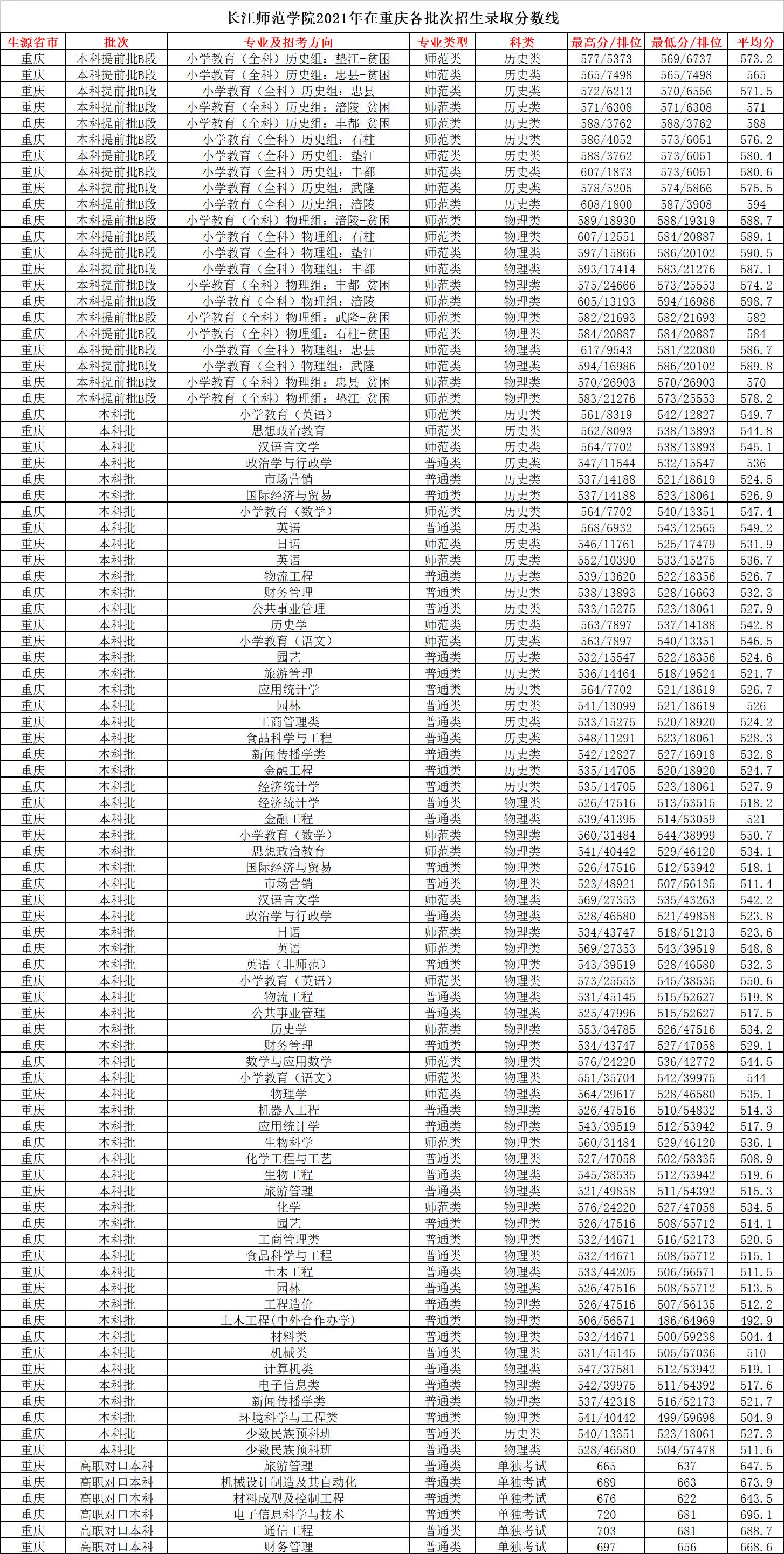 重庆长江师范学院定向录取分数线,重庆长江师范学院2020录取名单