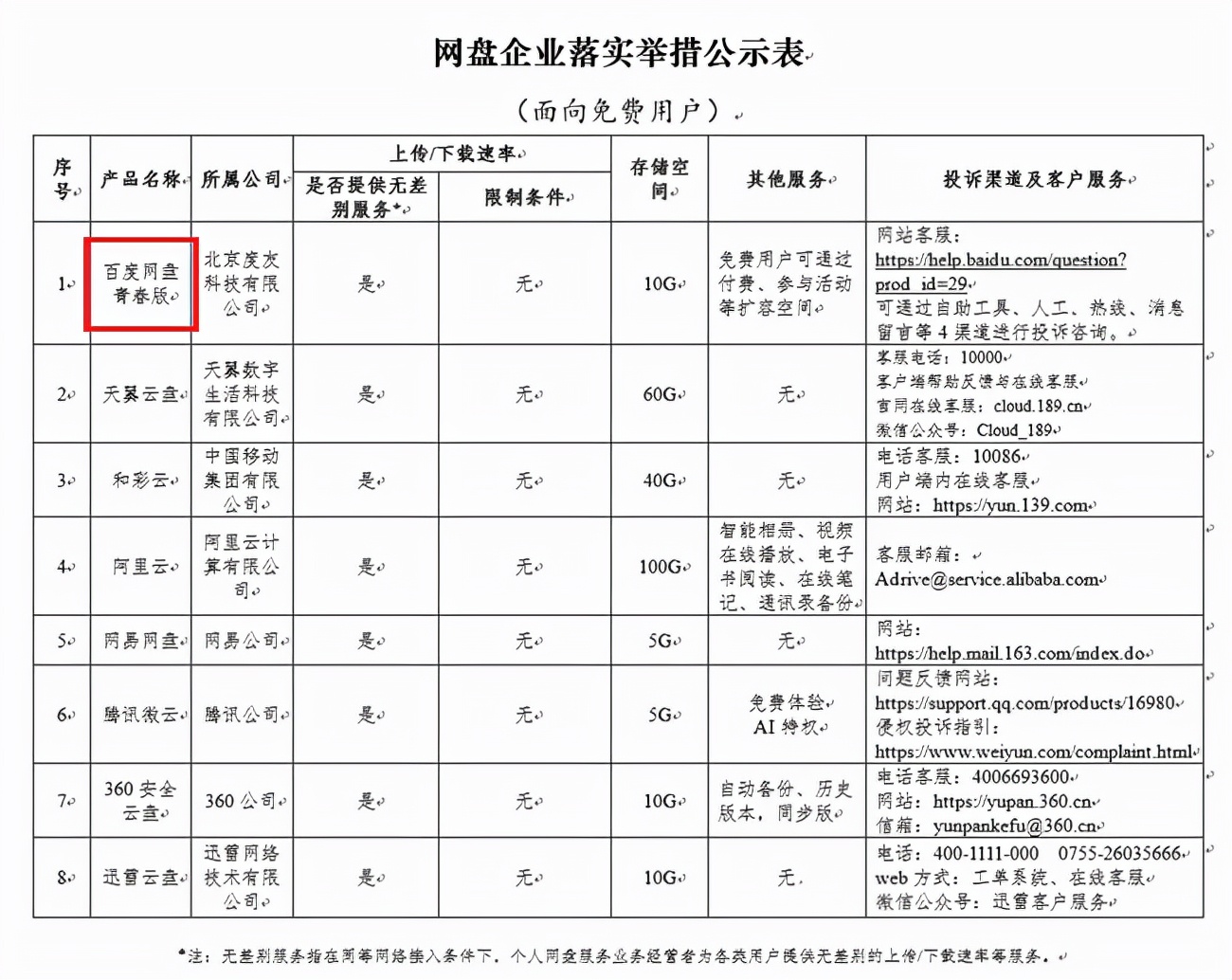 号称永不限速的网盘开始收费了,网盘不限速意味着什么