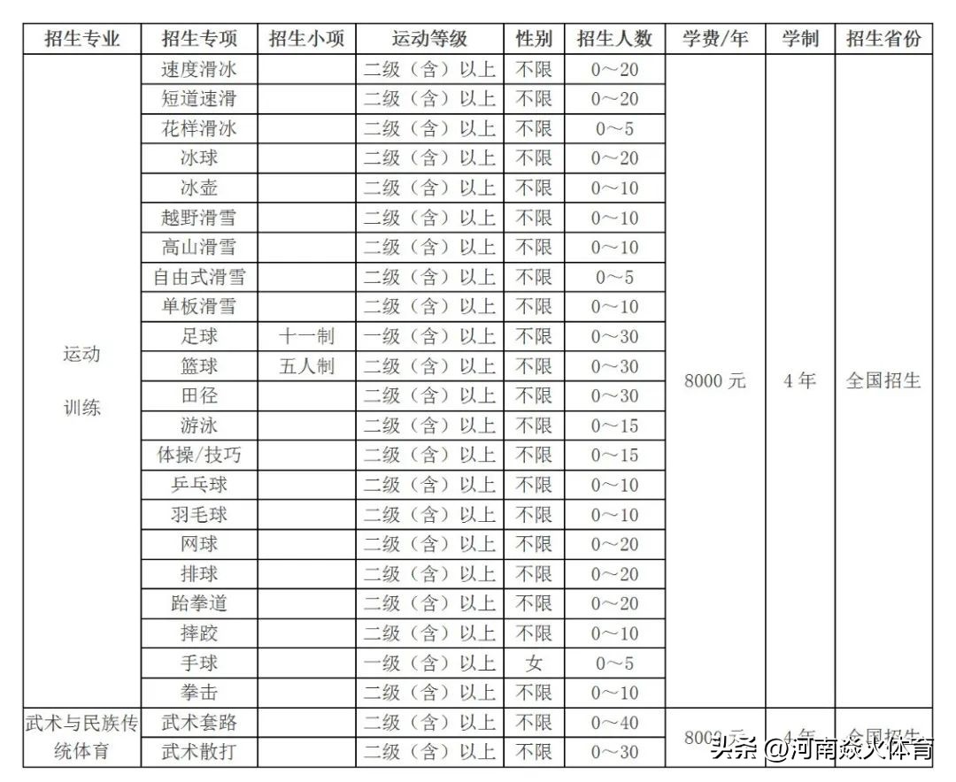 有哪些学校有运动训练专业,2024年运动训练专业招生院校