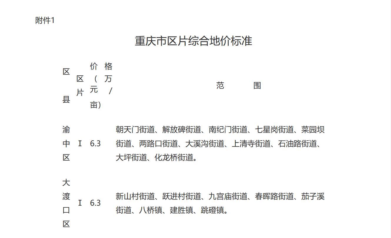 2024年重庆土地征收赔偿标准,重庆市农村土地征地补偿标准