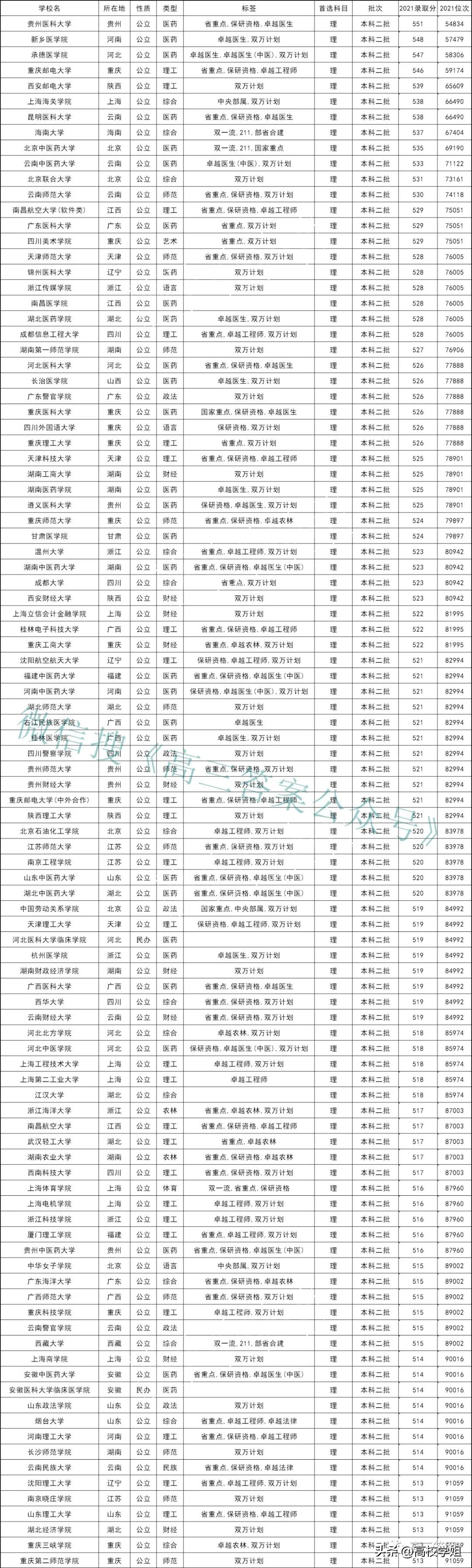 二本学校考研率排名,北京二本学校排名