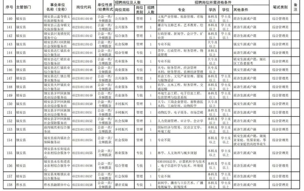 2024陕西商洛事业单位招聘岗位表,2022商洛市事业单位公开招聘