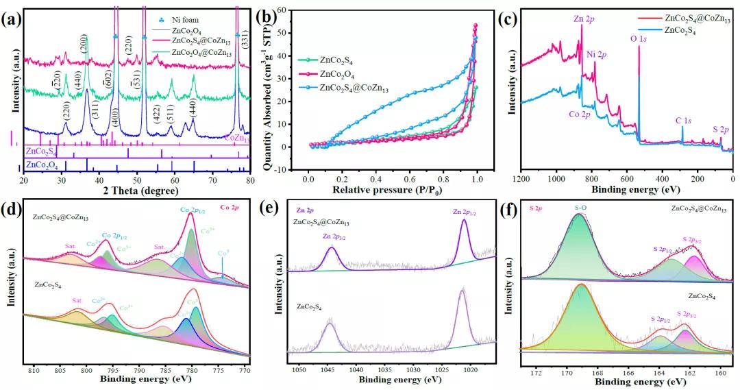 用于高效水分解的双功能ZnCo2S4@CoZn13复合电催化剂