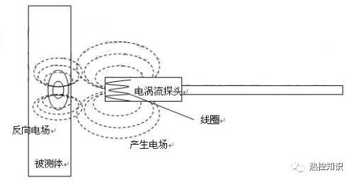 高温电涡流传感器,电涡流传感器技术科普
