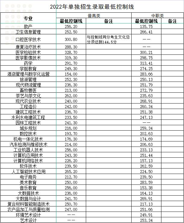 2022年四川单招成绩什么时候出来,四川2022年高职单招录取分数线