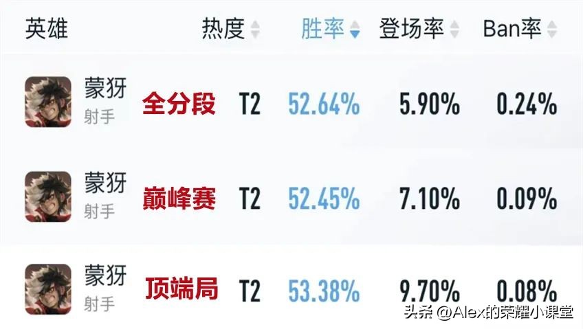 九月发育路梯队排行，戈娅崭露锋芒，鲁班七号、蒙犽全面崛起