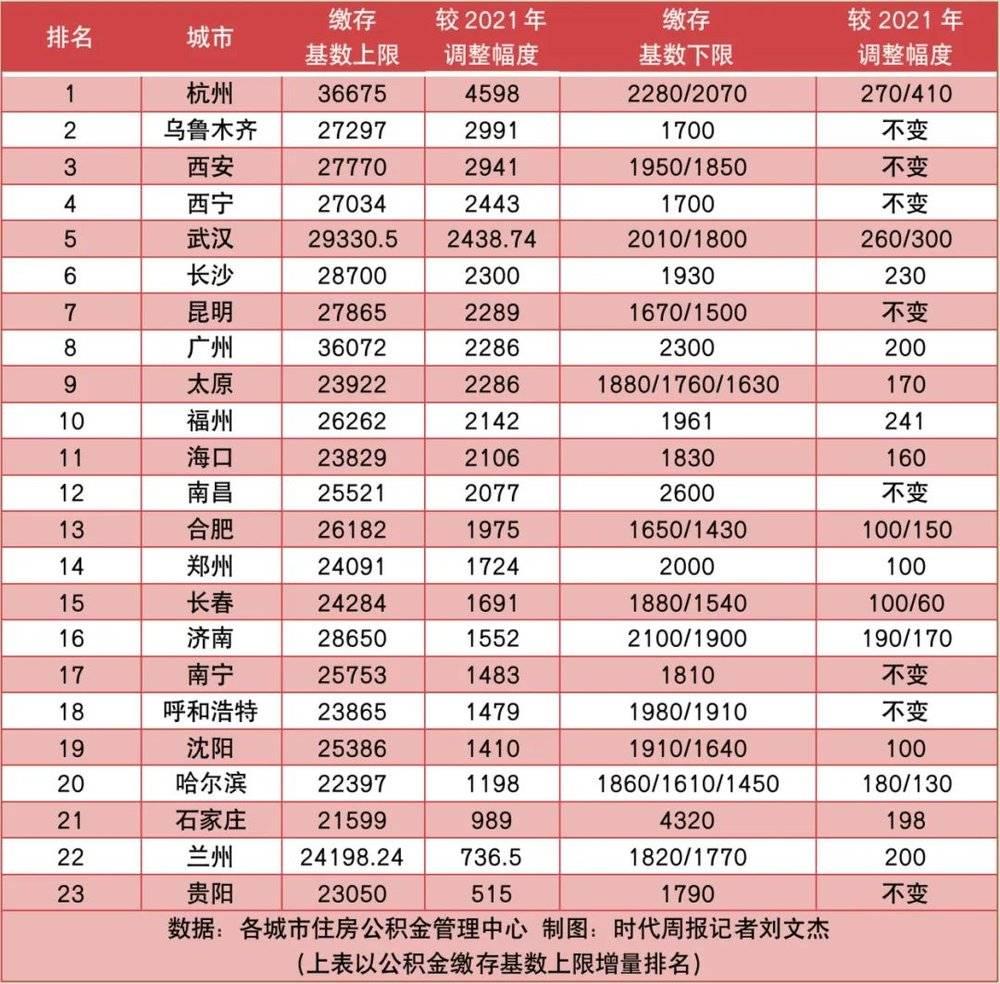 30个城市公积金政策调整,多个城市优化公积金政策