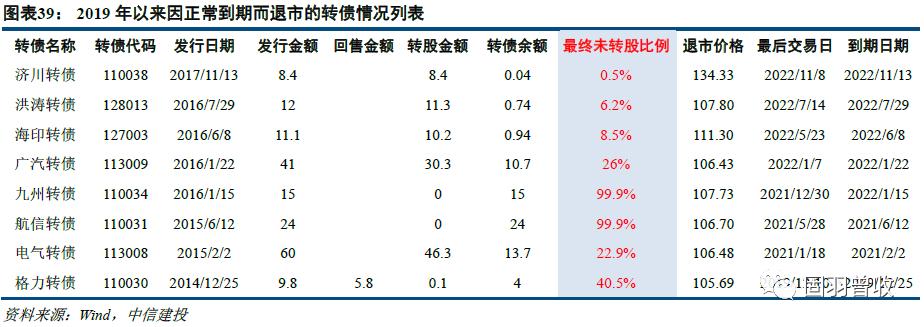 中信建投策略谈年初机会,中信建投可转债配债怎么操作