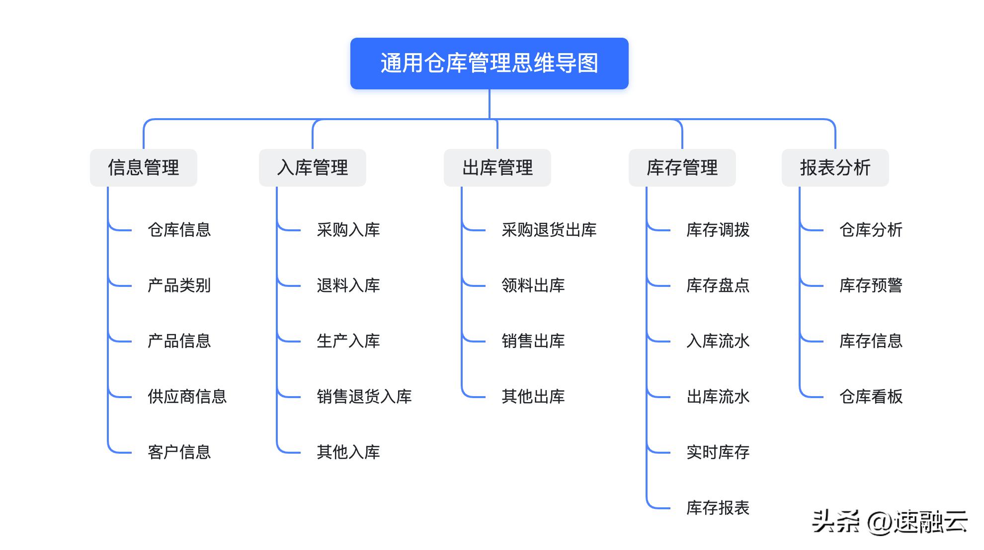 仓库管理系统基础知识,仓库管理不是简单的出入库管理