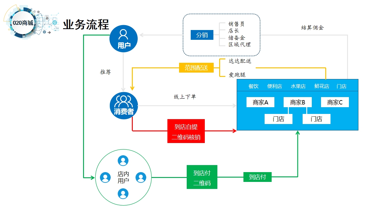 o2o线上与线下的深度融合,o2o模式是什么营销策略