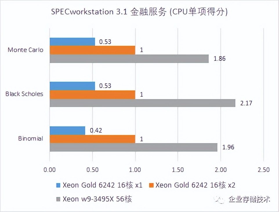 Xeonw9-3495X56核工作站测试,1：BenchMark解读与性能优化参考