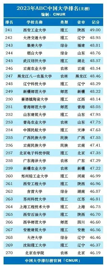 2023年中国前十名大学排行榜,2023年全国新一轮双一流大学排名