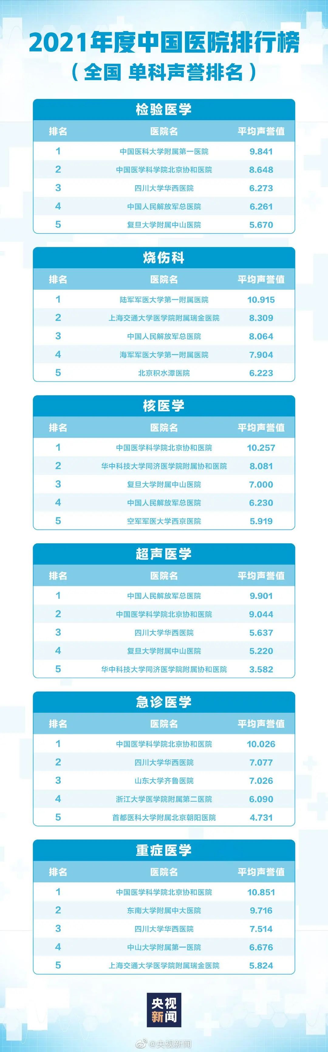 中国口腔医院排行榜前十名,收藏中国医院最好的专科