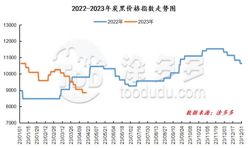 2022年炭黑各月价格,黑炭菌今日价格