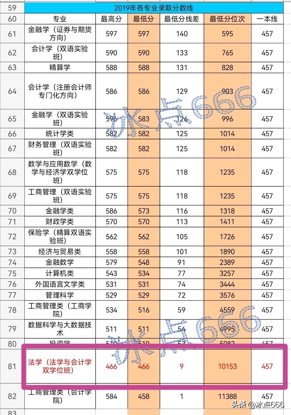 神漏，仅超一本线9分就被西南财经大学的法学与会计双学位录取