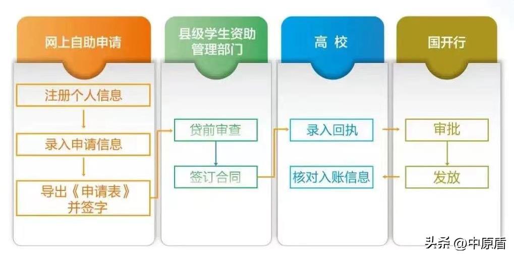 @准大学生，这份助学*款贷**攻略请收好→
