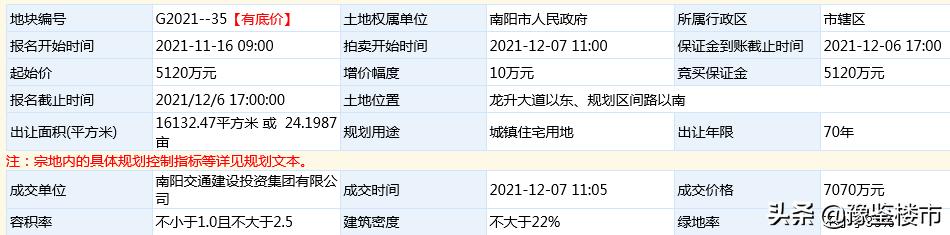 南阳市东区土地出让,南阳市土拍最高价是哪块地