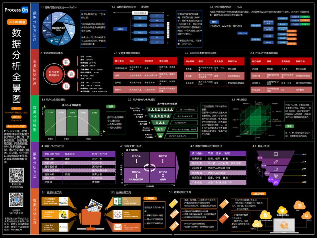数据分析从入门到高级,一文掌握数据分析知识体系