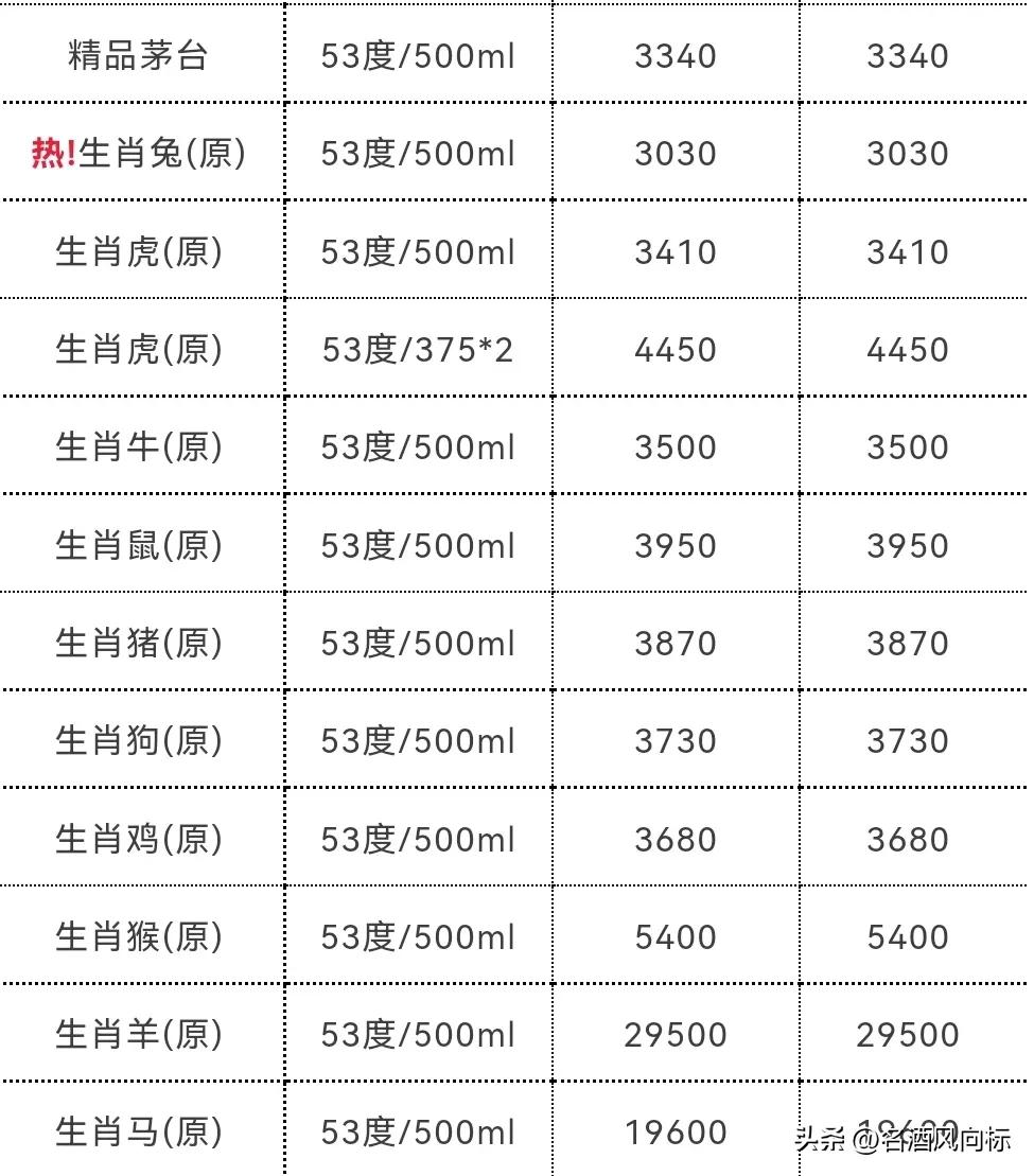 茅台今日白酒价格一览表,茅台白酒价格每日行情