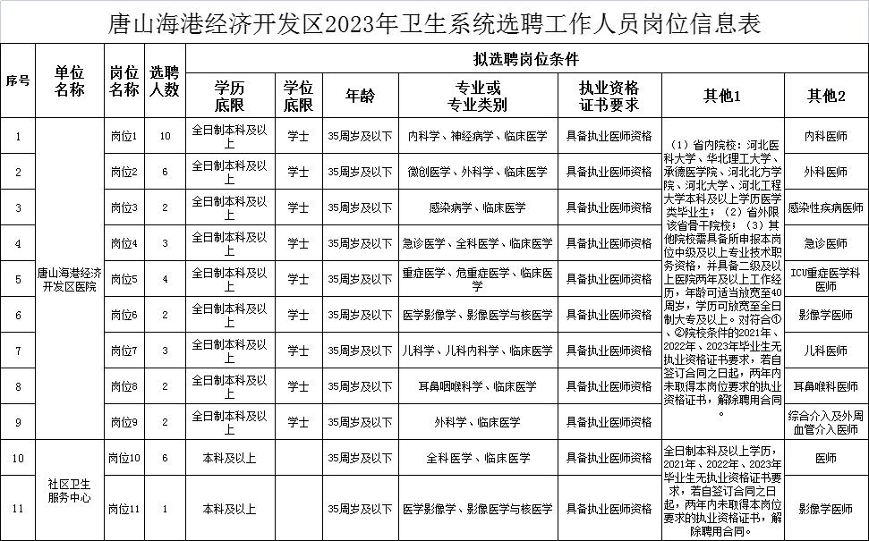 唐山事业单位招聘网官网报名入口,唐山2022公务员各岗位报名人数