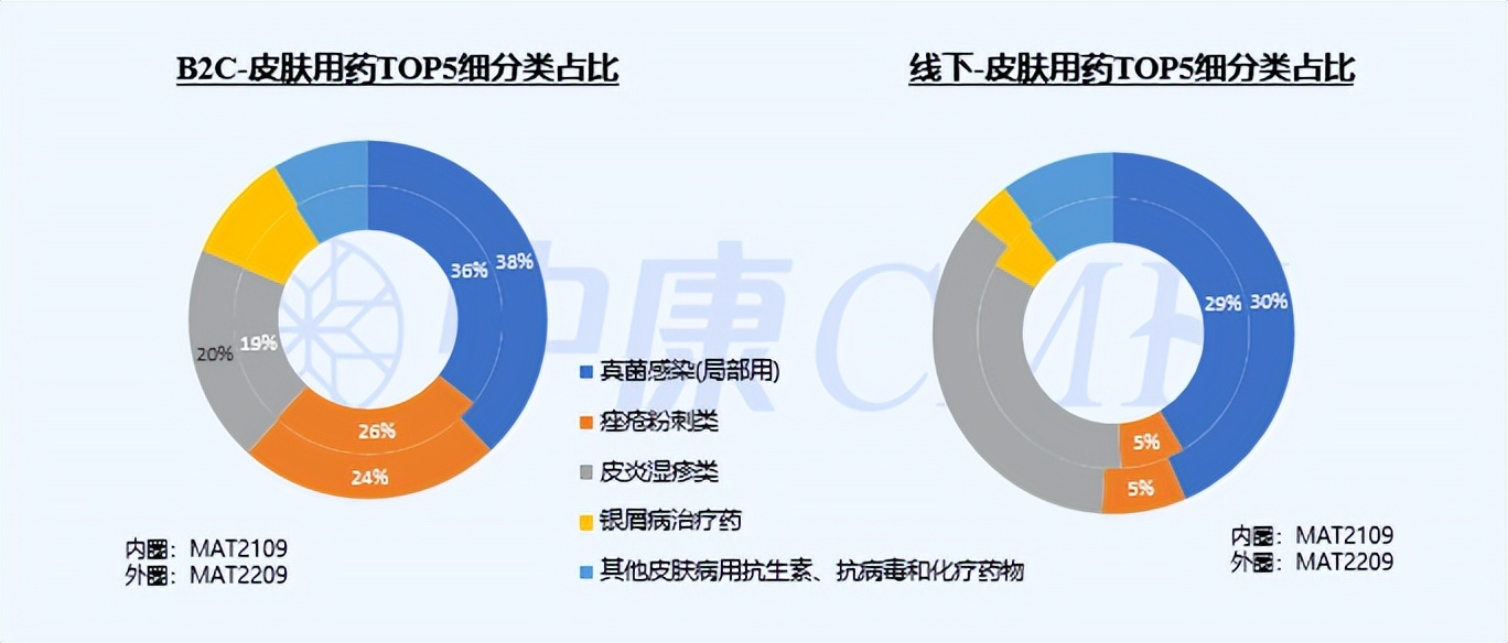 23年皮肤外用类市场数据,皮肤用药药品大全