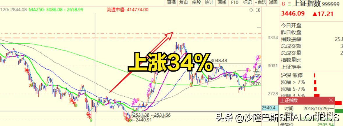 股市波段怎么划分图解,怎么正确识别波段高点低点