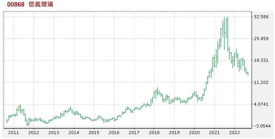 长远玻璃,信义玻璃高性能玻璃