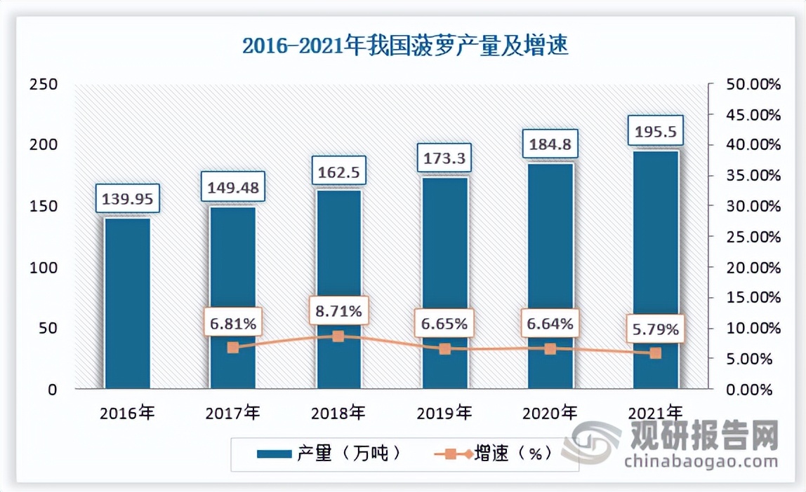 菠萝市场分析报告,菠萝产业发展规划