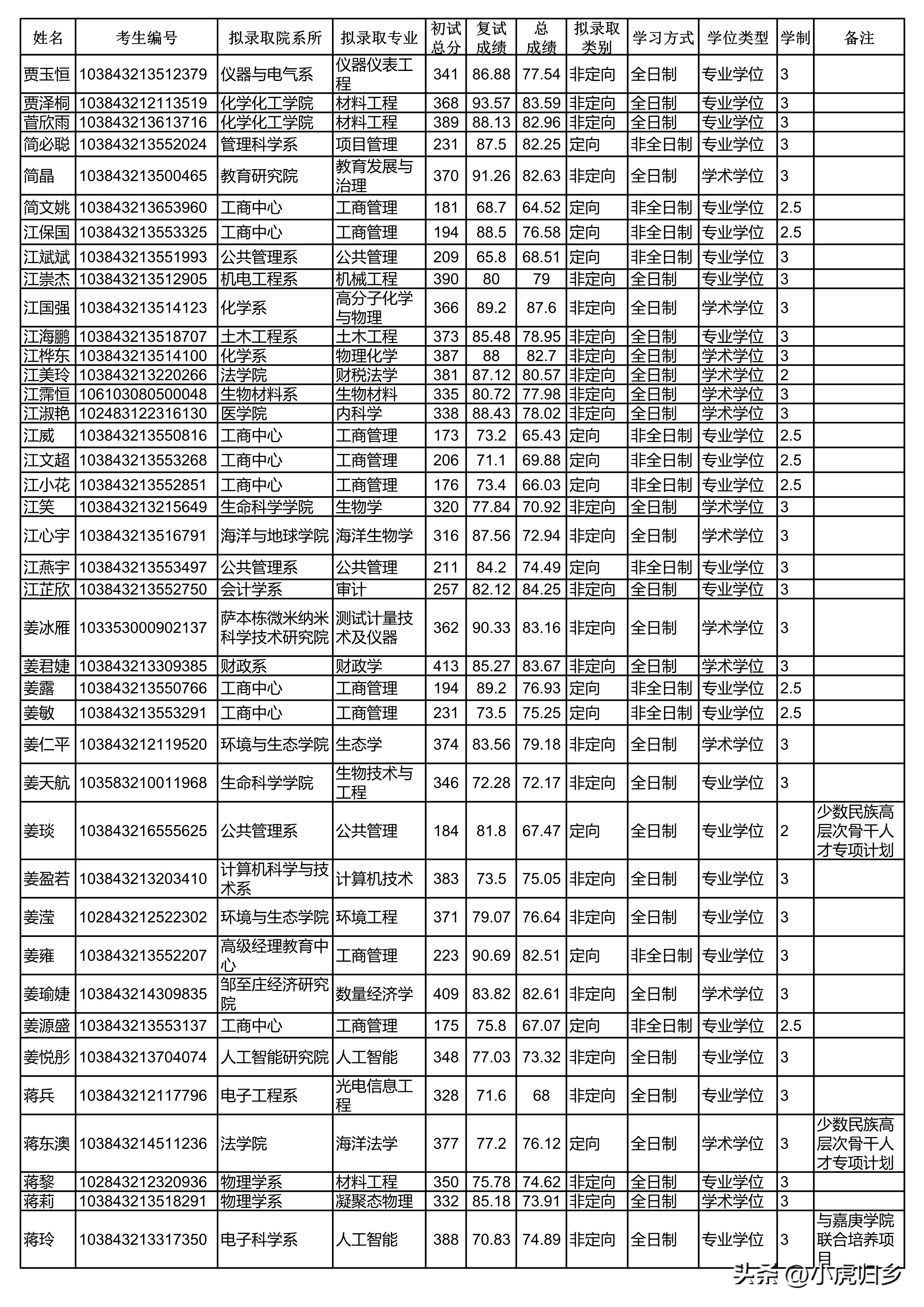 厦门大学2024研究生拟录取公示期,厦门大学2020硕士研究生录取名单