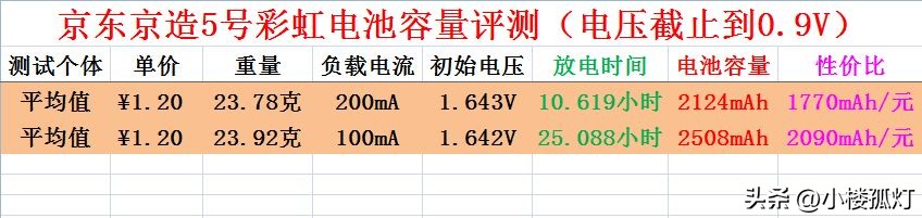 京东京造5号彩虹电池碱性电池,京东京造彩虹电池4.0评测