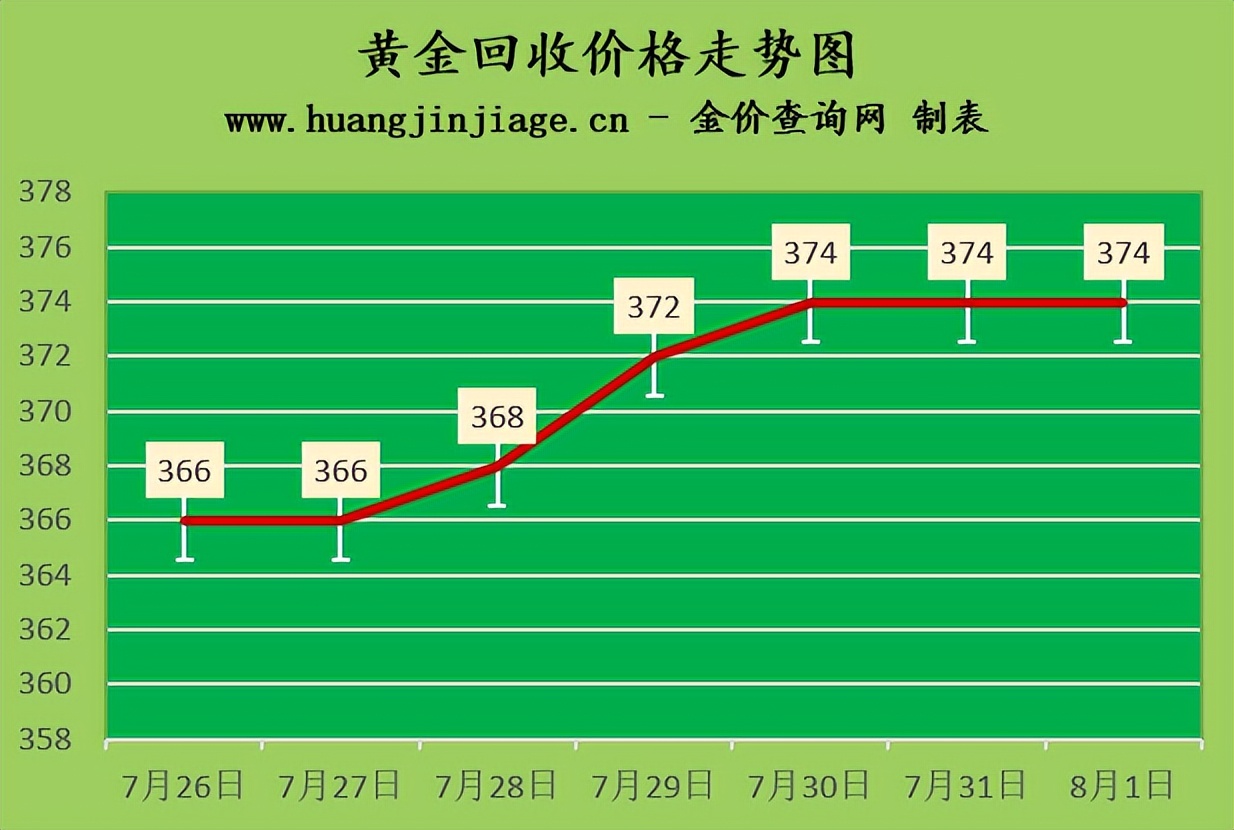 今日黄金金价走势实时行情图,黄金价格走势近10天走势分析