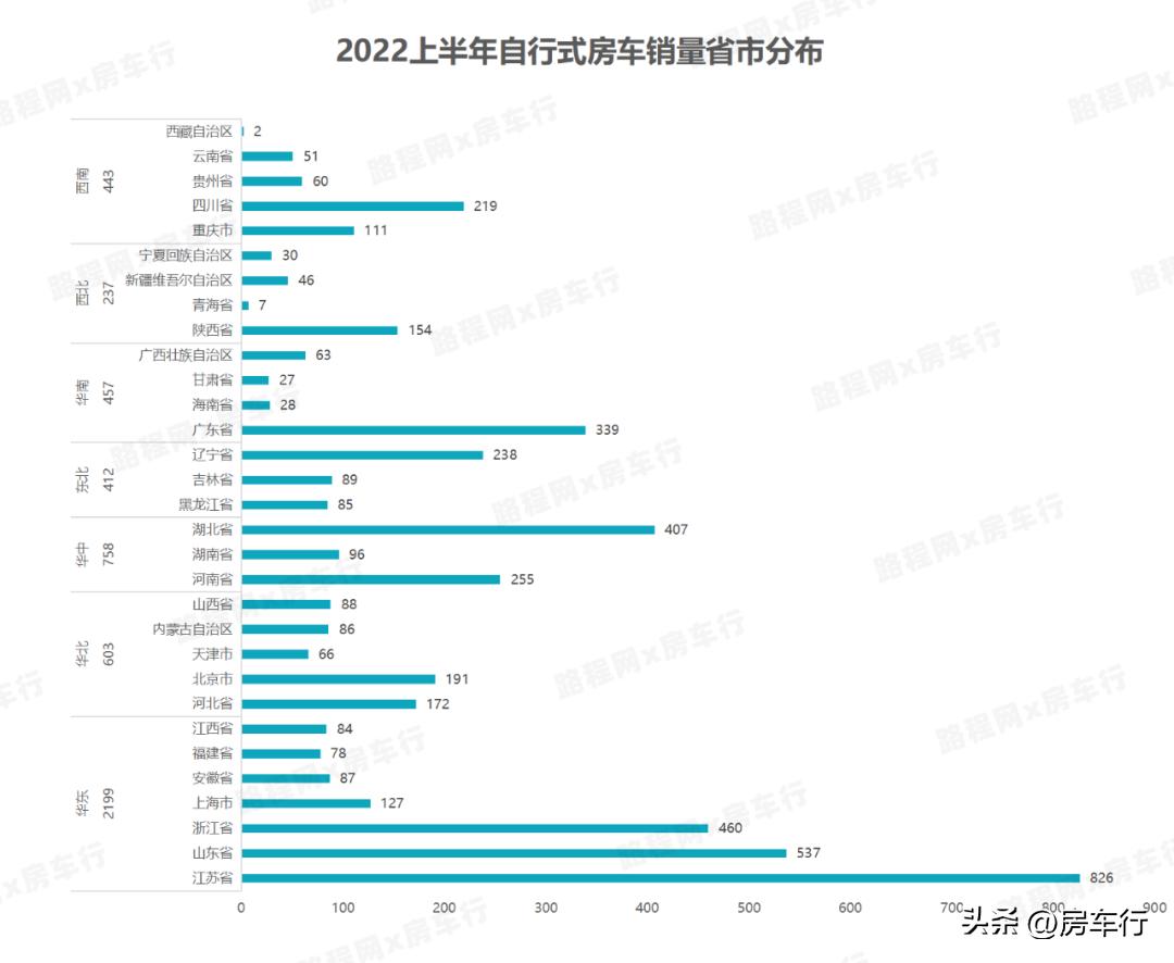 2022上半年国产自行式房车市场同比下降11.7%，下半年有望回暖