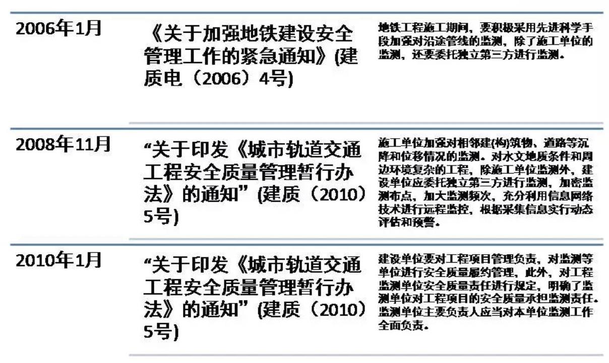 城市轨道交通工程监测技术标准,轨道交通工程现场检测