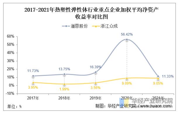 2022年中国热塑性弹性体行业重点企业洞析:道恩股份VS浙江众成