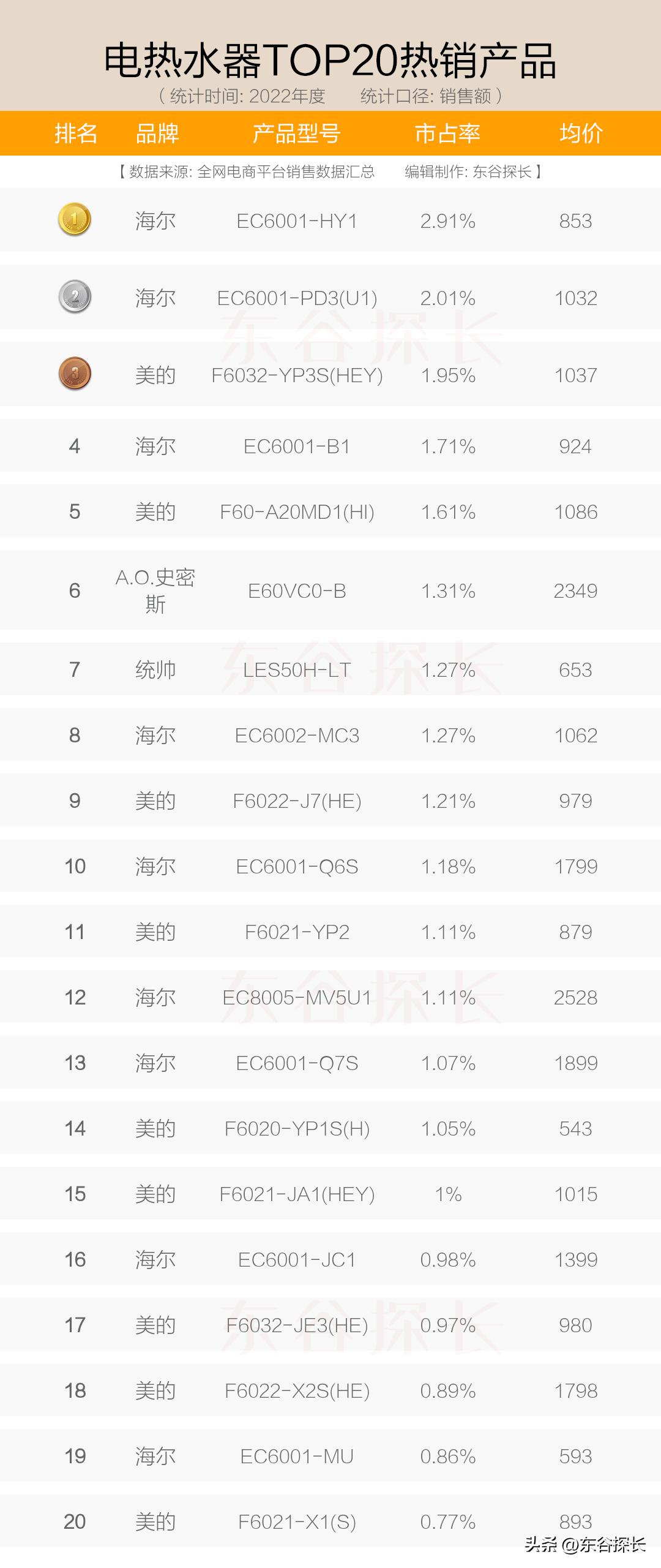 电热水器买海尔的还是买史密斯,ao史密斯美的海尔哪个电热水器好