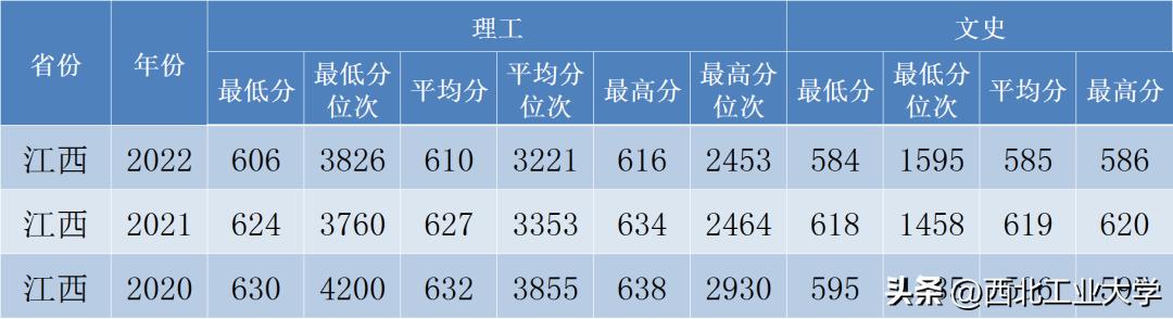 西工大录取分数线2023是多少分,2020年西工大高考录取模拟分数线