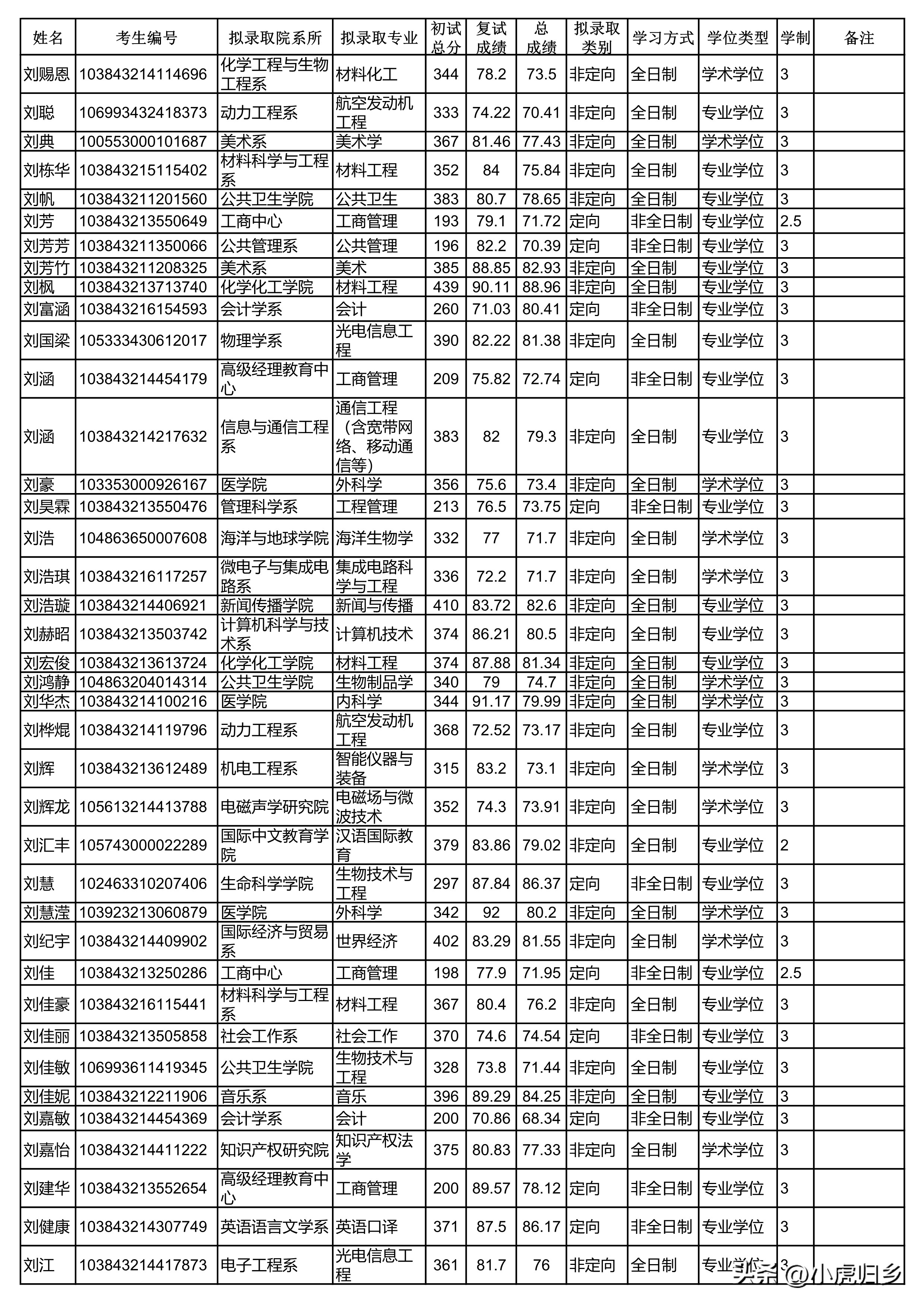 厦门大学2023年硕士研究生拟录取名单（统考生）