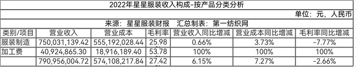 交卷!2022年新三板百家纺织、服装、化纤及纺机公司营收榜