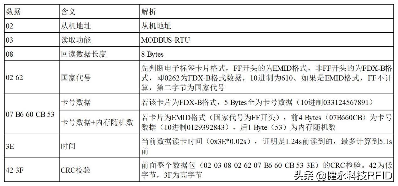 工业读卡器技术篇二：工业AGV读卡器JY-L8800Modbus通信协议说明