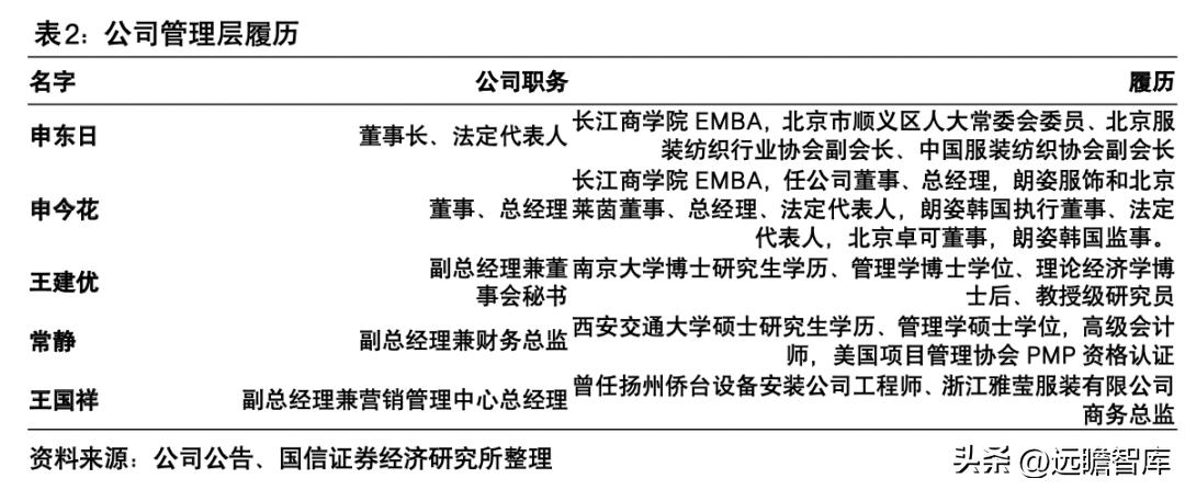朗姿股份哪一年进军医美,朗姿股份女装上市
