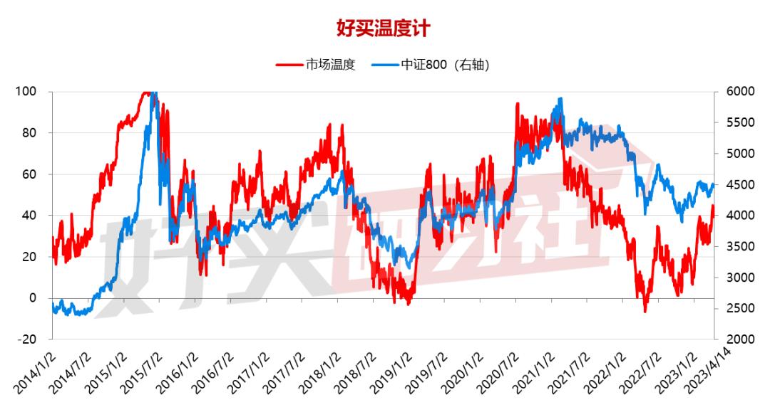 温度计|热点轮动堪比飙车！市场位置高了吗？（20230415