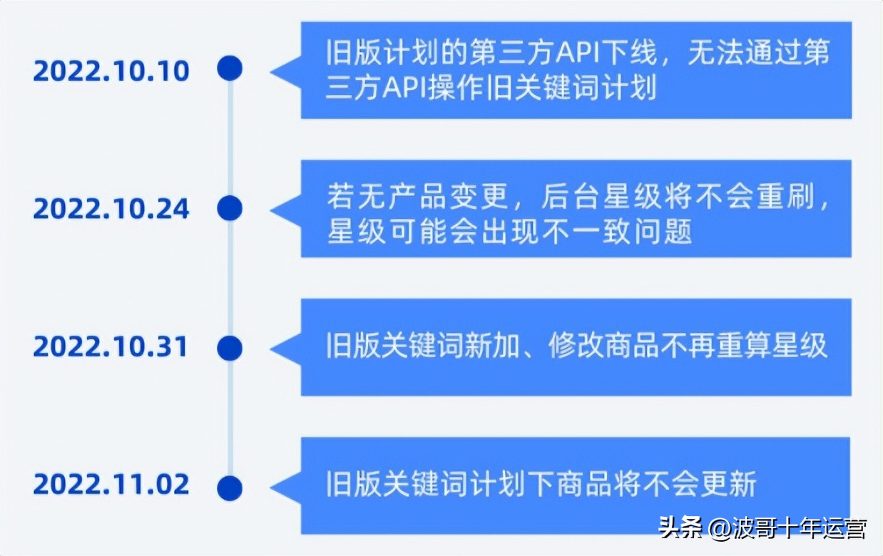 阿里国际站直通车关键词设置标准,阿里国际站直通车最新规则